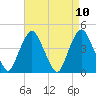 Tide chart for Gowanus Bay, New York on 2021/04/10