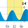 Tide chart for Gowanus Bay, New York on 2021/04/14