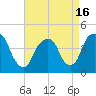 Tide chart for Gowanus Bay, New York on 2021/04/16