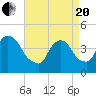 Tide chart for Gowanus Bay, New York on 2021/04/20