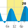 Tide chart for Gowanus Bay, New York on 2021/04/28