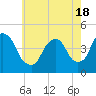 Tide chart for Gowanus Bay, New York on 2021/05/18