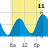 Tide chart for Gowanus Bay, New York on 2021/06/11