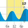 Tide chart for Gowanus Bay, New York on 2021/06/12