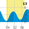 Tide chart for Gowanus Bay, New York on 2021/06/13