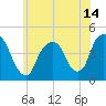 Tide chart for Gowanus Bay, New York on 2021/06/14