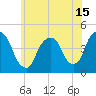Tide chart for Gowanus Bay, New York on 2021/06/15