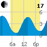 Tide chart for Gowanus Bay, New York on 2021/06/17
