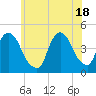 Tide chart for Gowanus Bay, New York on 2021/06/18