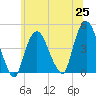 Tide chart for Gowanus Bay, New York on 2021/06/25