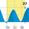 Tide chart for Gowanus Bay, New York on 2021/06/27