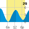 Tide chart for Gowanus Bay, New York on 2021/06/29
