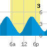 Tide chart for Gowanus Bay, New York on 2021/06/3