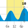 Tide chart for Gowanus Bay, New York on 2021/07/10