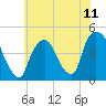 Tide chart for Gowanus Bay, New York on 2021/07/11