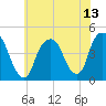 Tide chart for Gowanus Bay, New York on 2021/07/13