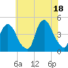 Tide chart for Gowanus Bay, New York on 2021/07/18