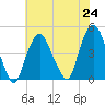 Tide chart for Gowanus Bay, New York on 2021/07/24