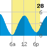 Tide chart for Gowanus Bay, New York on 2021/07/28