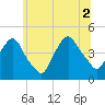 Tide chart for Gowanus Bay, New York on 2021/07/2