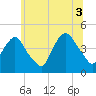 Tide chart for Gowanus Bay, New York on 2021/07/3