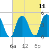 Tide chart for Gowanus Bay, New York on 2021/08/11