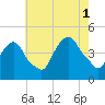 Tide chart for Gowanus Bay, New York on 2021/08/1