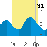 Tide chart for Gowanus Bay, New York on 2021/08/31