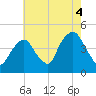 Tide chart for Gowanus Bay, New York on 2021/08/4