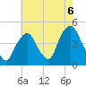 Tide chart for Gowanus Bay, New York on 2021/08/6