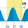 Tide chart for Gowanus Bay, New York on 2021/09/10