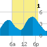 Tide chart for Gowanus Bay, New York on 2021/09/1
