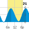 Tide chart for Gowanus Bay, New York on 2021/09/21