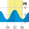 Tide chart for Gowanus Bay, New York on 2021/09/26