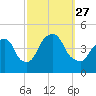 Tide chart for Gowanus Bay, New York on 2021/09/27