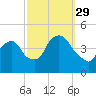 Tide chart for Gowanus Bay, New York on 2021/09/29