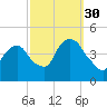Tide chart for Gowanus Bay, New York on 2021/09/30
