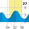 Tide chart for Gowanus Bay, New York on 2021/10/27