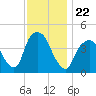 Tide chart for Gowanus Bay, New York on 2021/11/22