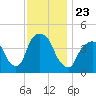 Tide chart for Gowanus Bay, New York on 2021/11/23