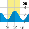 Tide chart for Gowanus Bay, New York on 2021/11/26