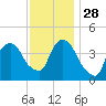 Tide chart for Gowanus Bay, New York on 2021/11/28