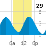 Tide chart for Gowanus Bay, New York on 2021/11/29