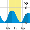 Tide chart for Gowanus Bay, New York on 2021/12/22