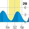 Tide chart for Gowanus Bay, New York on 2021/12/28