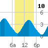 Tide chart for Gowanus Bay, New York on 2022/01/10