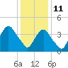 Tide chart for Gowanus Bay, New York on 2022/01/11