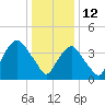 Tide chart for Gowanus Bay, New York on 2022/01/12