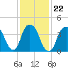 Tide chart for Gowanus Bay, New York on 2022/01/22