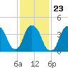 Tide chart for Gowanus Bay, New York on 2022/01/23